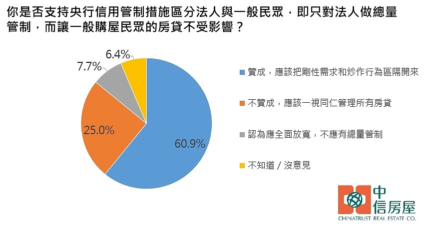 難貸款!逾3成民眾想「買轉租」 這時間才會出手 中信房屋2025年第二季的宅調查。圖/中信房屋提供