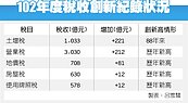 102年全國稅收　短徵296億元