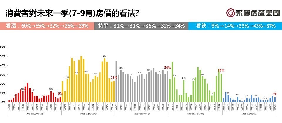 圖1、消費者對未來一季(7-9月)房價的看法?圖/永慶房產集團提供