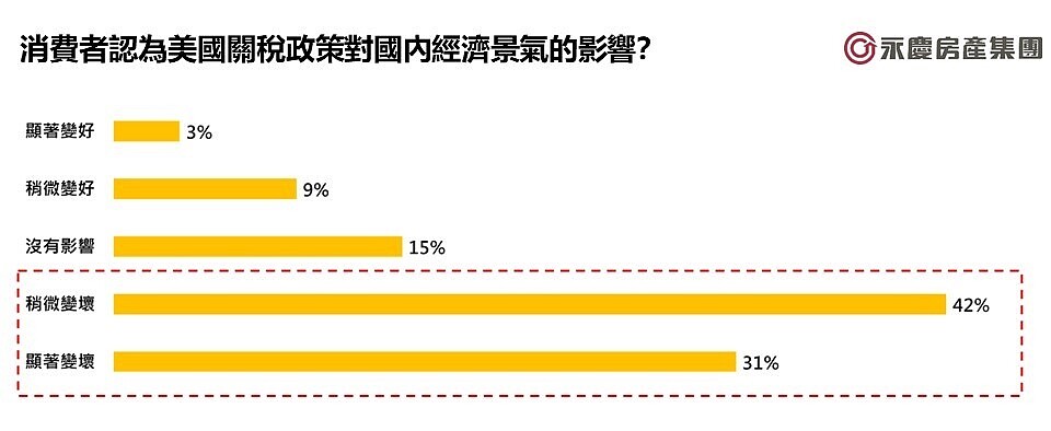 圖2、消費者認為美國關稅政策對國內經濟景氣的影響?圖/永慶房產集團提供