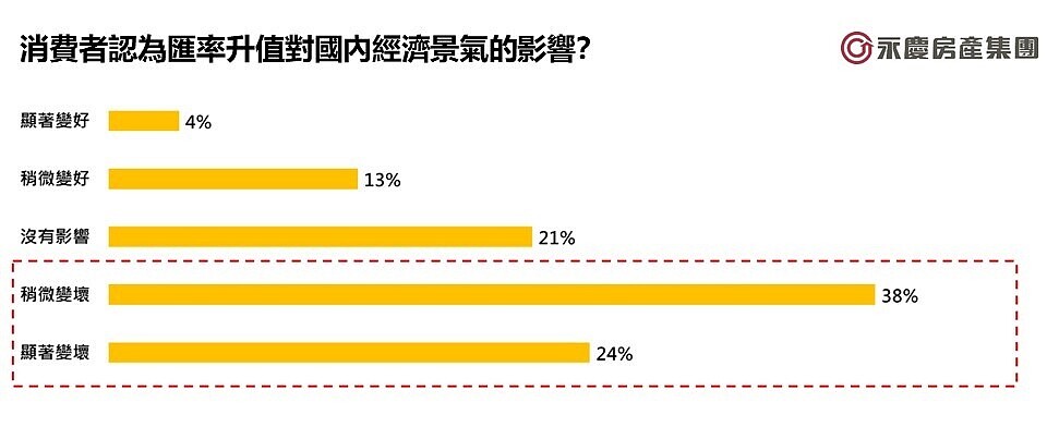 圖3、消費者認為匯率升值對國內經濟景氣的影響?圖/永慶房產集團提供