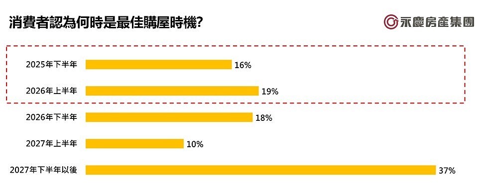 圖4、消費者認為何時是最佳購屋時機?圖/永慶房產集團提供
