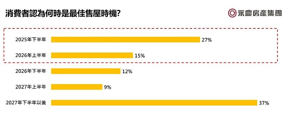 圖5、消費者認為何時是最佳售屋時機?圖/永慶房產集團提供
