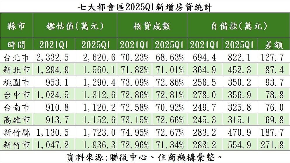 據聯徵中心數據，今年第1季六都、新竹縣市平均鑑估值與平均核貸成數，以及購屋人平均自備款金額中，台北市購屋者在今年第1季平均需自備約822.1萬元才能買房，位居六都、新竹縣市之首。圖／住商機構提供