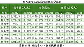 一表看購屋門檻！北市頭期款需備逾800萬　新竹晚5年買多付200萬
