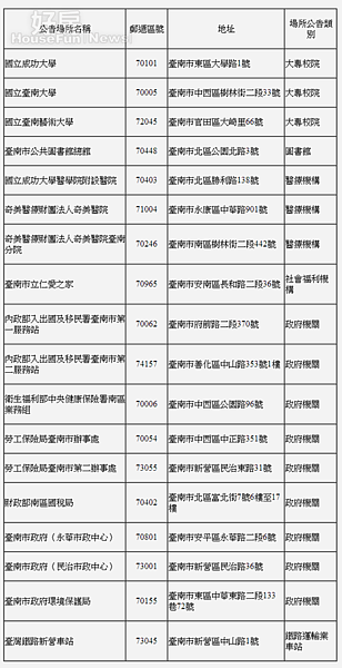 南市33處機關學校商 7月室內空氣品質管制