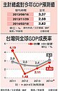 今年GDP估2.82%　連3年低於全球平均值