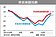 景氣樂觀程度　10個月新高
