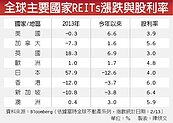 日本REITs跌深　反彈有望