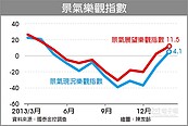 國民經濟信心調查　薪資上漲預期升高