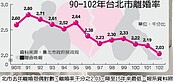 北市離婚率　15年來新低