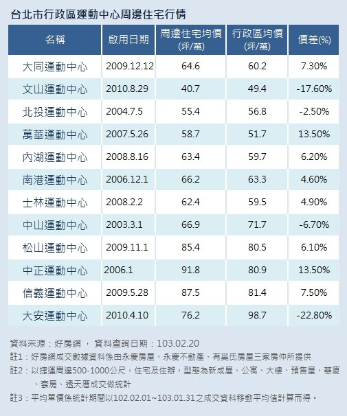 北市運動宅價格（資料來源：好房網）（表格）