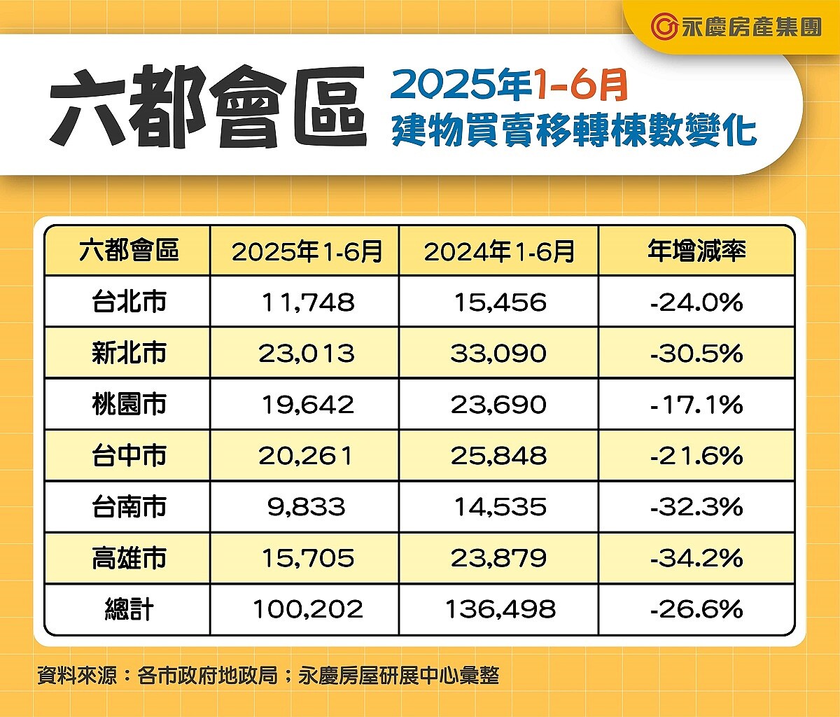 表二、六都會區2025年1-6月建物買賣移轉棟數變化。圖/永慶房產集團提供