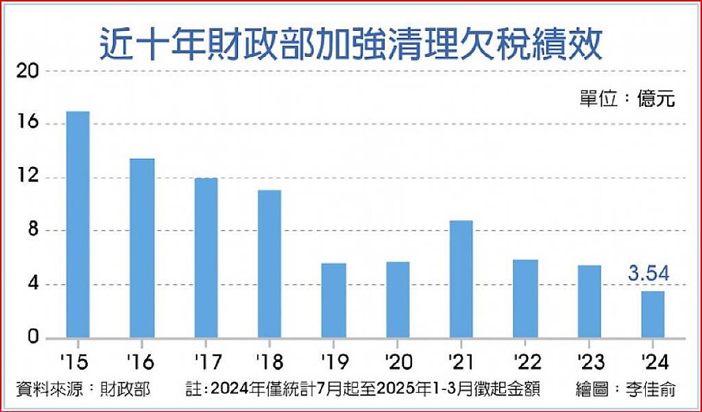 近十年財政部加強清理欠稅績效