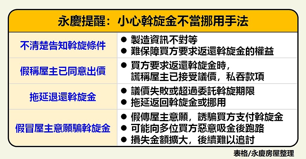 買房誠意別變風險!斡旋金怎麼給才安全? 永慶提醒,小心斡旋金不當挪用手法。