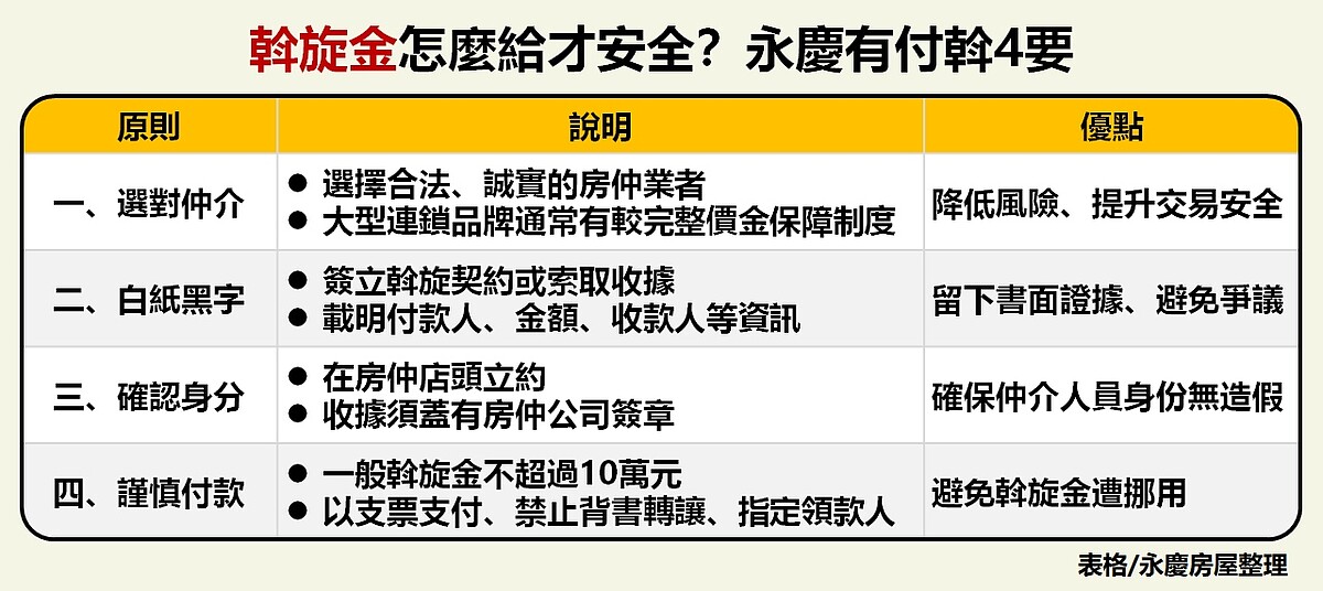 買房誠意別變風險!斡旋金怎麼給才安全? 斡旋金怎麼給才安全?永慶房屋提醒4個原則。