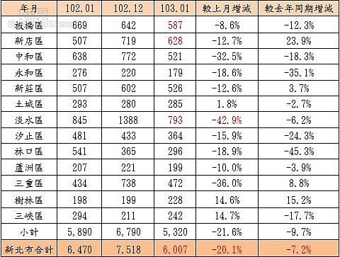 新北市1月建物買賣移轉