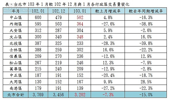 台北市103年1月較102年12月與1月各行政區建物買賣移轉交易量變化
