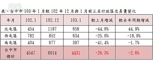 台中市103年1月較102年12月與1月前三名行政區交易量變化