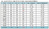 北市交易量大幅滑落？小宅、總價低成首選