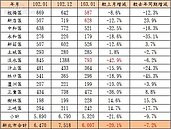 新北元月交易量縮明顯　專家：交屋潮後導致