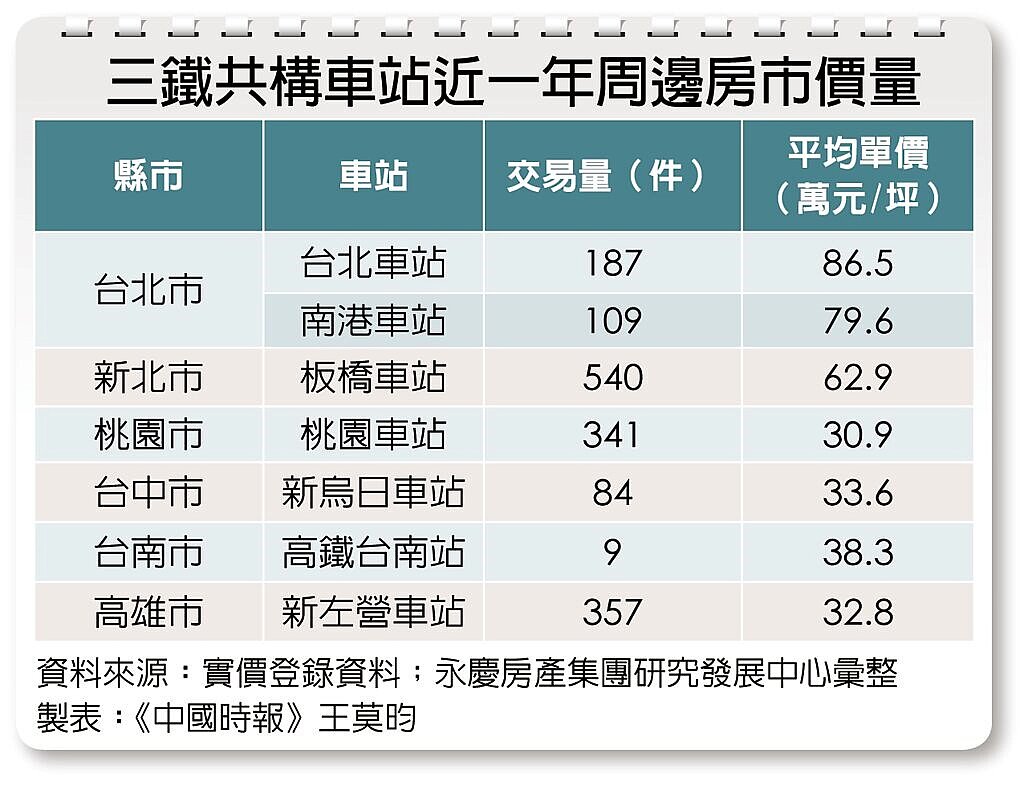三鐵共構車站近一年周邊房市價量