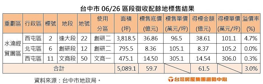 台中市地政局26日辦理區段徵收配餘地標售開標，但投標情況相當冷清，最終僅3封標單投標，標脫率僅有17.6％，溢價率也只有3％，雙雙創下近年標售的新低，總標脫金額約61.5億元，亦僅略高於今年2月的標售，為近年次低紀錄。圖／台灣房屋集團提供
