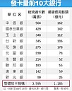 全面金檢！　整頓信用卡