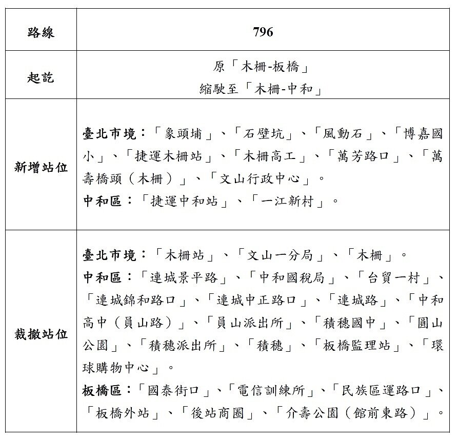 796公車行駛動線調整之站點。圖/新北市交通局提供