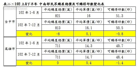 102上&下半年 中南部民眾購屋總價及可購得坪數變化表