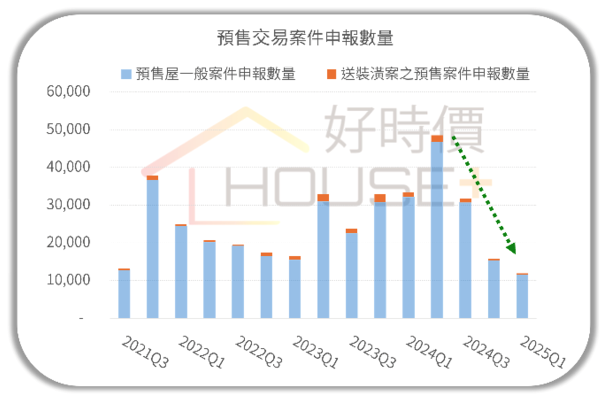 含裝潢、送家電「房價虛胖」 這樣做不怕誤買高價 預售屋申報案量統計。圖/好時價提供