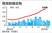 建築融資房貸餘額　新高