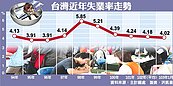 元月失業率4.02％　5年半新低