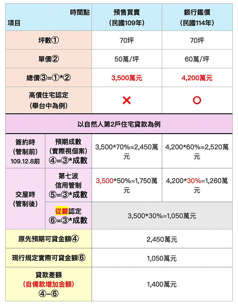 瀕臨違約!5年前買3500萬台中預售→交屋漲價700萬「變豪宅」:銀行貸款7成剩3成 台中買預售屋,交屋變豪宅,房貸成數降至3成。圖/正心不動產估價師聯合事務所提供