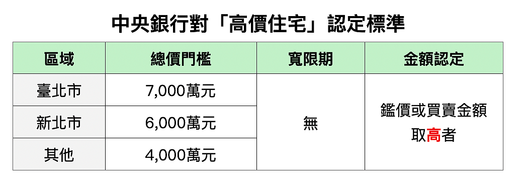 瀕臨違約!5年前買3500萬台中預售→交屋漲價700萬「變豪宅」:銀行貸款7成剩3成 央行高價住宅標準。圖/正心不動產估價師聯合事務所提供