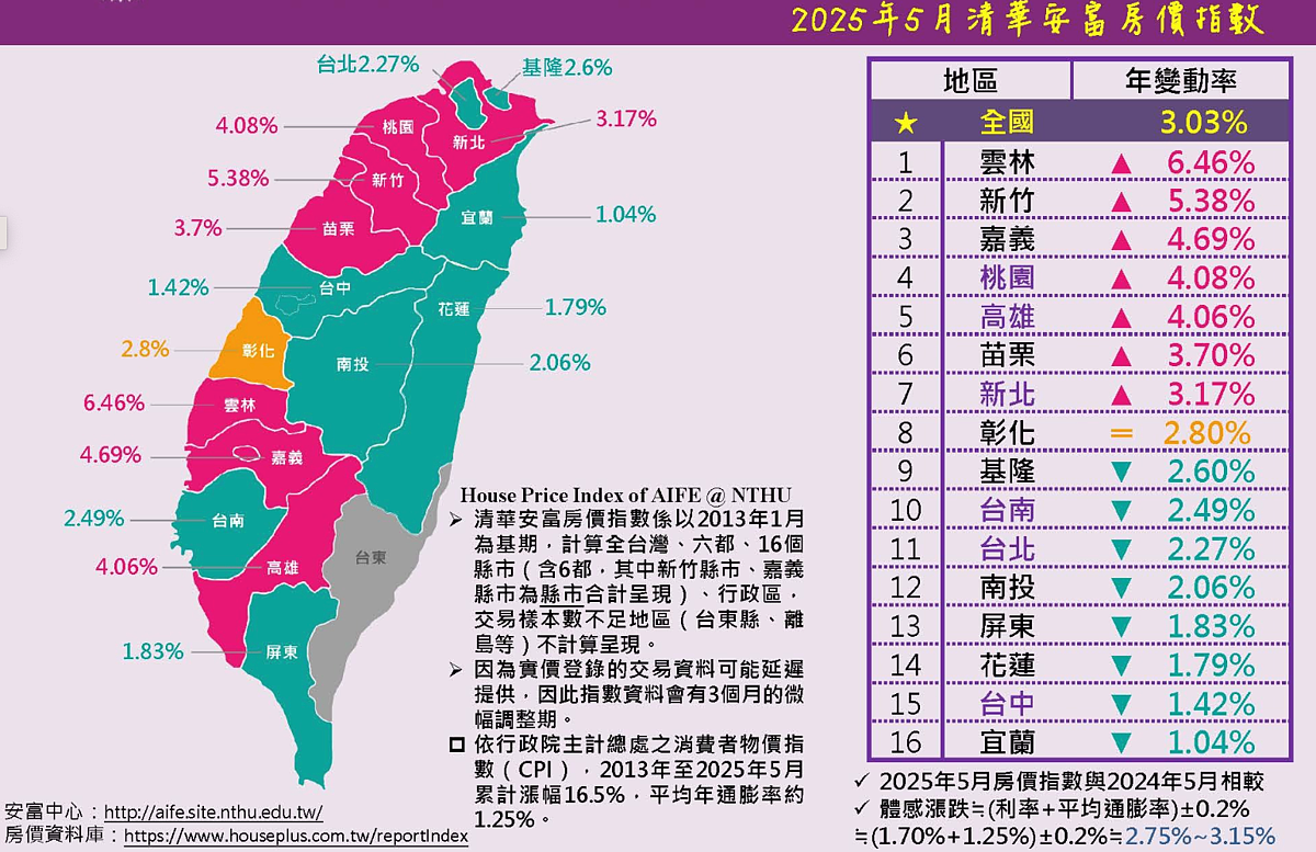 5月房價。圖/取自清華安富房價指數