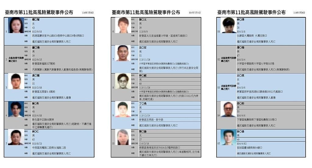 台南市交通局4日公布第11批高風險駕駛人共15人。圖/台南市交通局提供