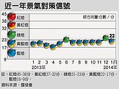 景氣跌回黃藍燈　復甦漏氣