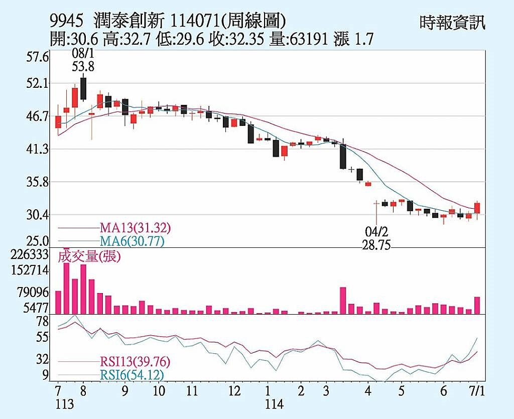 潤泰新(9945)周線圖