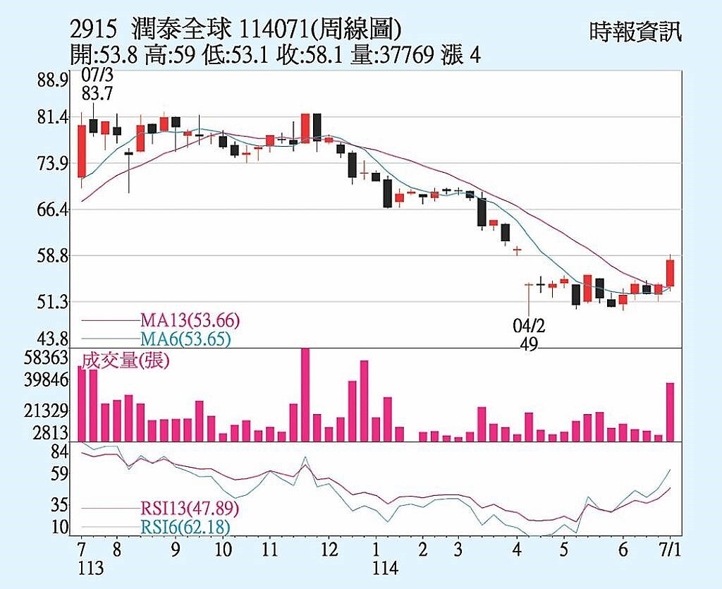 潤泰全(2915)周線圖
