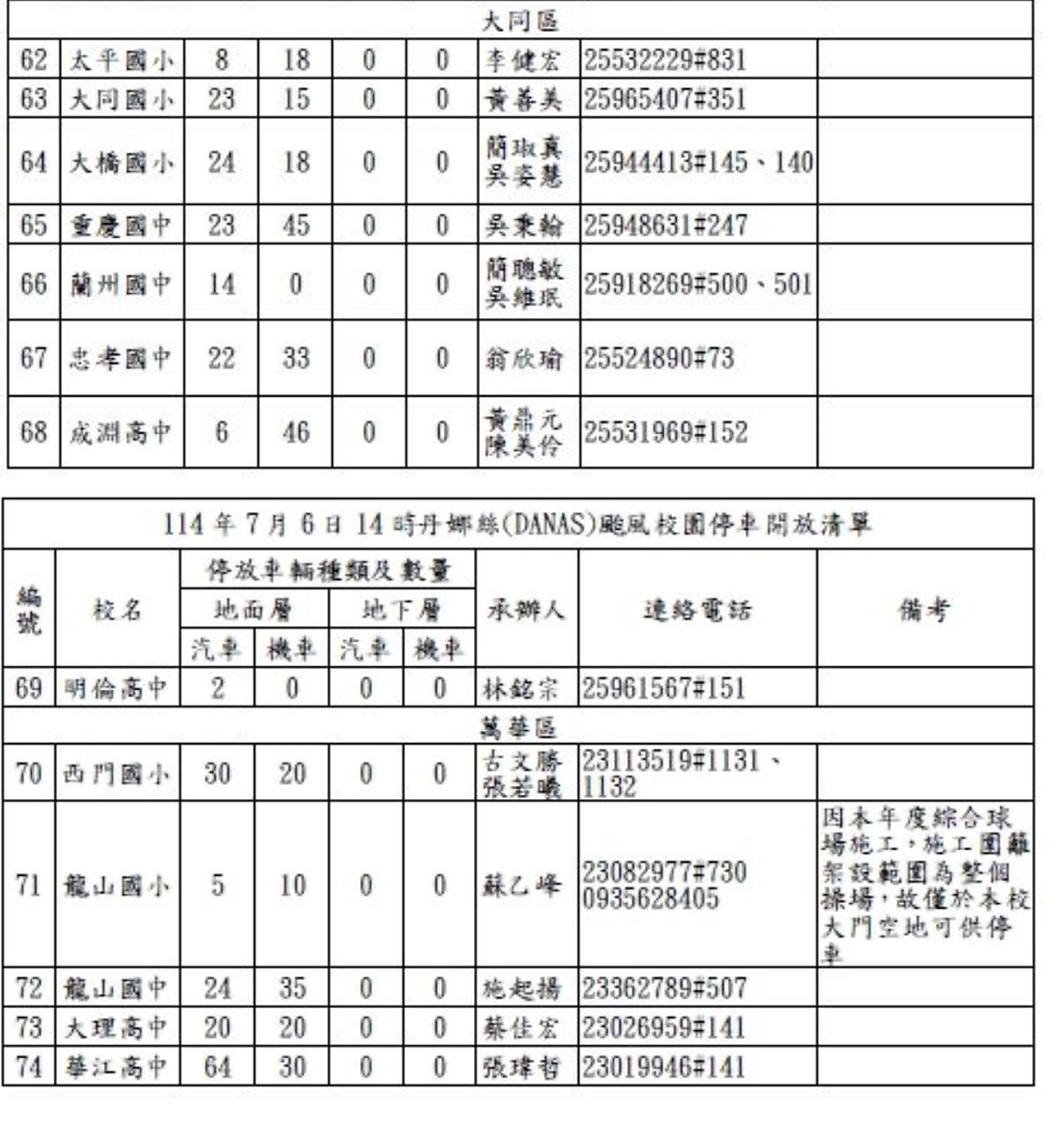 北市府6日早已宣布,中山、松山、士林、萬華、大同區部分疏散門及越堤道路預期實施只出不進,從上午10點起,也開放疏散門周邊區域8公尺以上道路紅黃線停車。北市教育局也宣布下午2點起,74校開放停車。圖/教育局提供