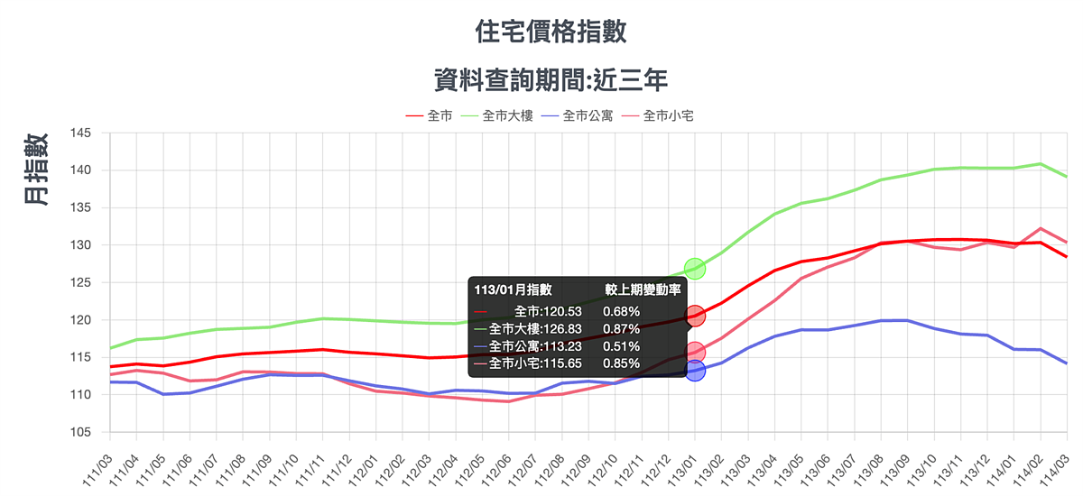 「這產品」跌回2024年房價起漲時 台北市住宅價格指數走勢。圖/取自台北市地政局
