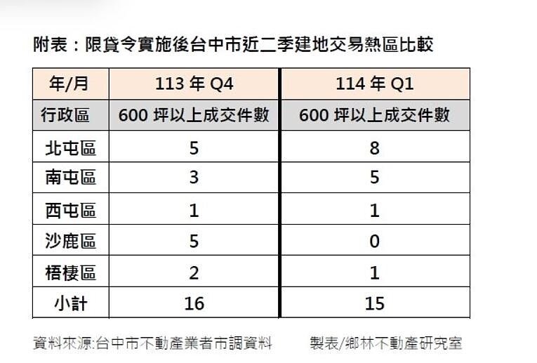 鄉林不動產研究室表示,據台中市不動產業者近半年來的建地交易市調資料顯示,全市建地交易規模600坪以上者,第一季僅15件,其中以北屯8件和南屯5件最多。圖/鄉林不動產研究室提供
