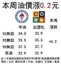 油價連2升　再漲0.2元