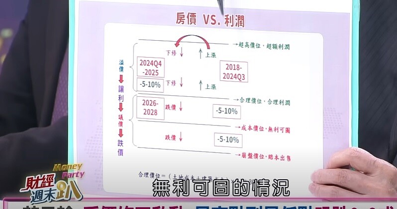 學者莊孟翰揭露房市跌價公式,前後恐會出現2~3成的跌價空間,而且情況已經正在發生中。圖/截自YouTube「民視讚夯 Formosa TV Thumbs Up」