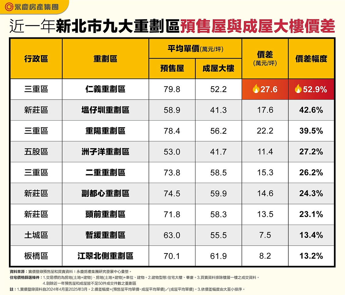 近1年新北市九大重劃區預售屋與成屋大樓價差。圖/資料來源:實價登錄預售屋和買賣資料;永慶房產集團研究發展中心彙整