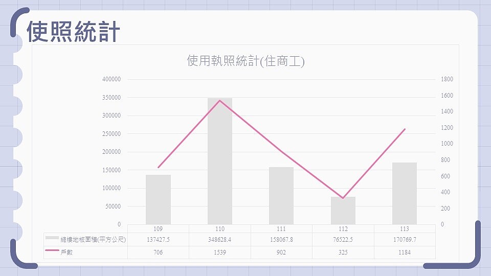 使用執照統計。圖/汐止地所提供