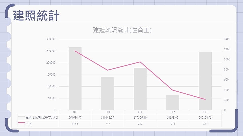 建造執照統計。圖/汐止地所提供