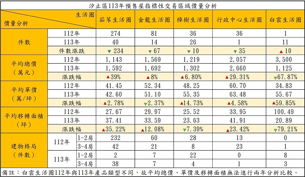 113年汐止區指標性交易區域價量分析。圖/汐止地所提供