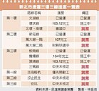 三環三線體檢　7成還在醞釀